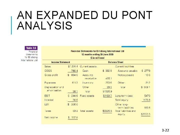 AN EXPANDED DU PONT ANALYSIS 3 -22 