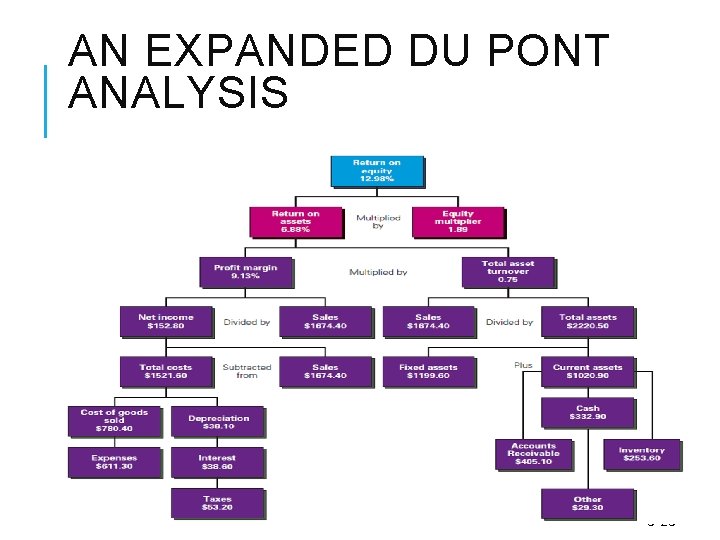 AN EXPANDED DU PONT ANALYSIS 3 -23 