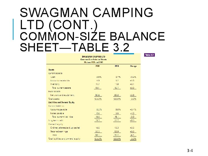 SWAGMAN CAMPING LTD (CONT. ) COMMON-SIZE BALANCE SHEET—TABLE 3. 2 3 -4 