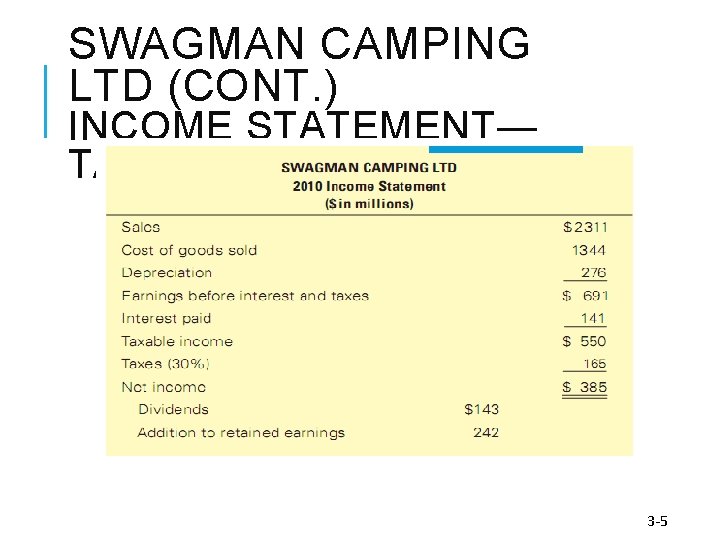 SWAGMAN CAMPING LTD (CONT. ) INCOME STATEMENT— TABLE 3. 3 3 -5 