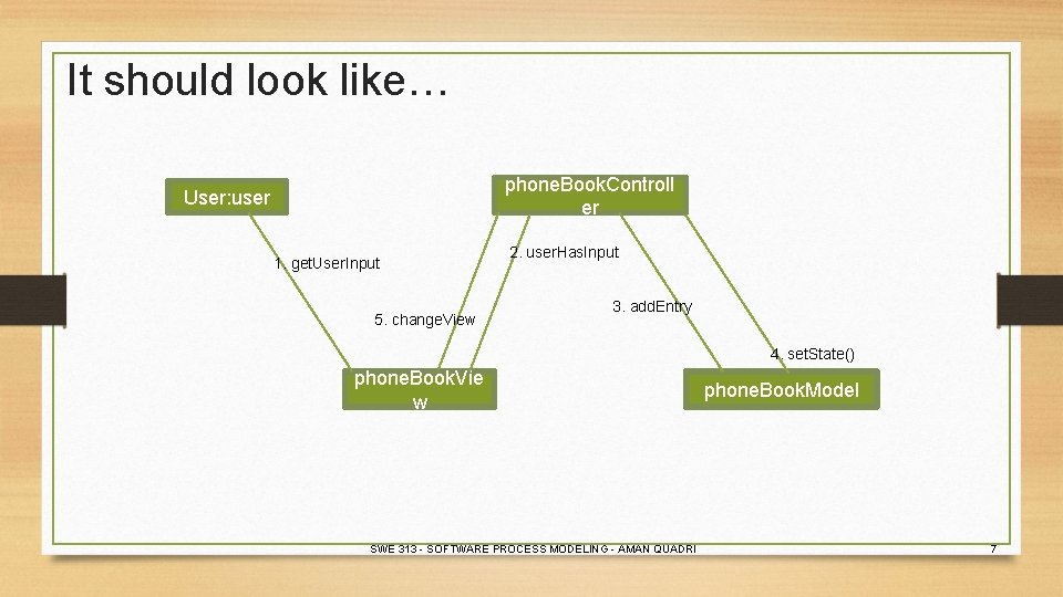 It should look like… phone. Book. Controll er User: user 1. get. User. Input