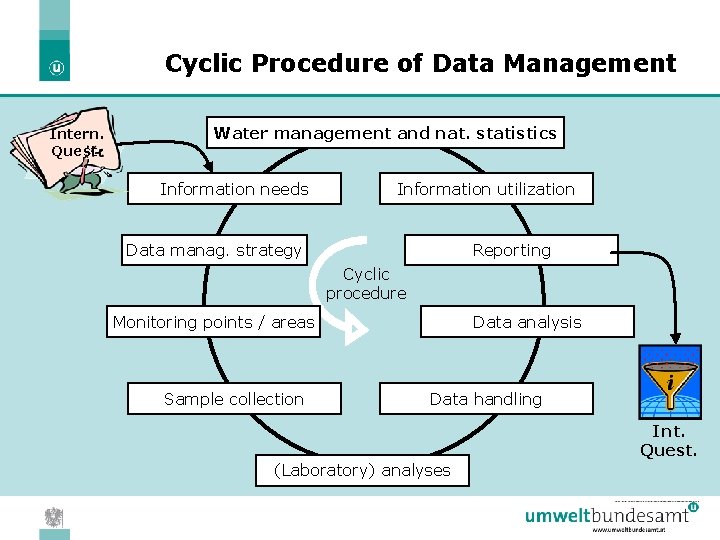 Cyclic Procedure of Data Management Intern. Quest. Water management and nat. statistics Information needs