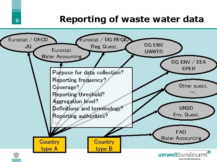 Reporting of waste water data Eurostat / OECD JQ Eurostat / DG REGIO Reg.