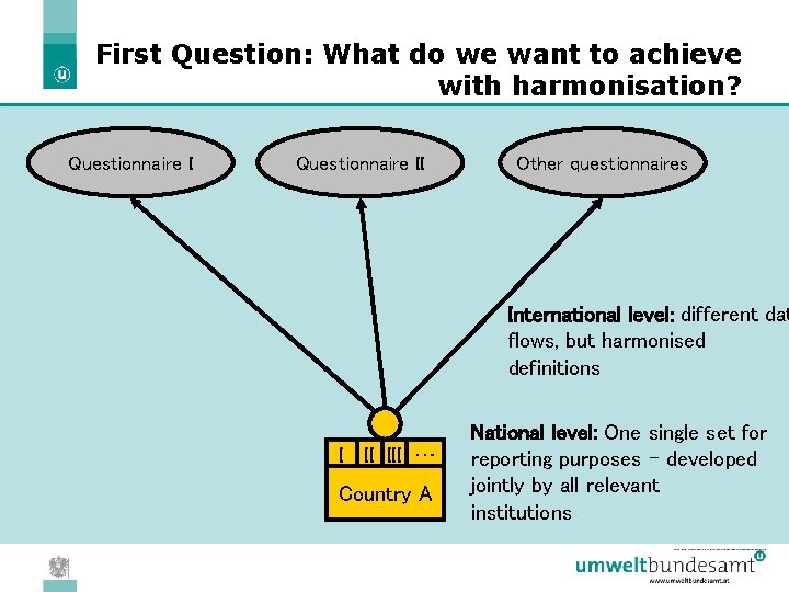 First Question: What do we want to achieve with harmonisation? Questionnaire II Other questionnaires
