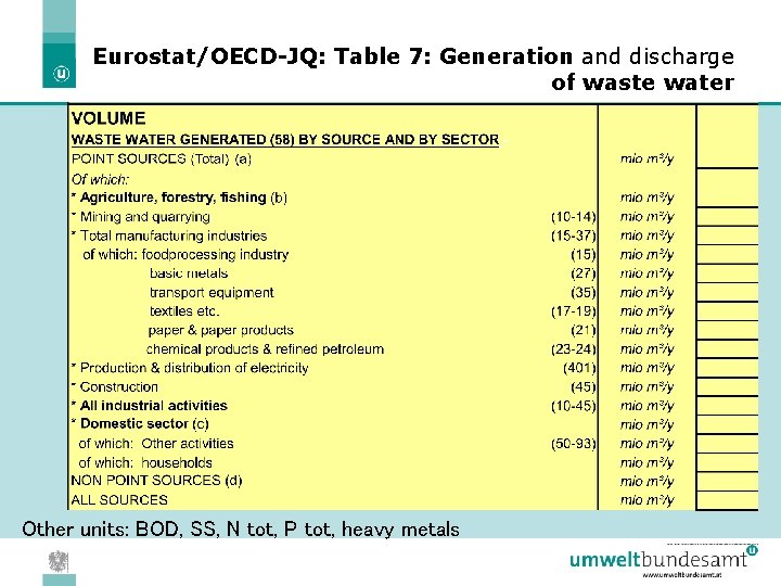 Eurostat/OECD-JQ: Table 7: Generation and discharge of waste water Other units: BOD, SS, N