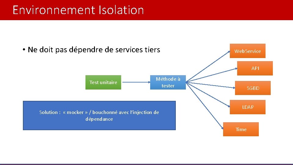 Environnement Isolation • Ne doit pas dépendre de services tiers Web. Service API Test