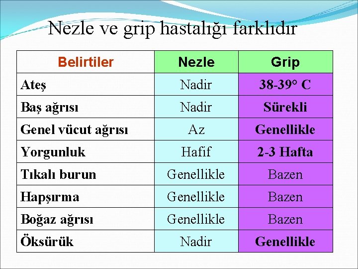 Nezle ve grip hastalığı farklıdır Belirtiler Nezle Grip Ateş Nadir 38 -39° C Baş