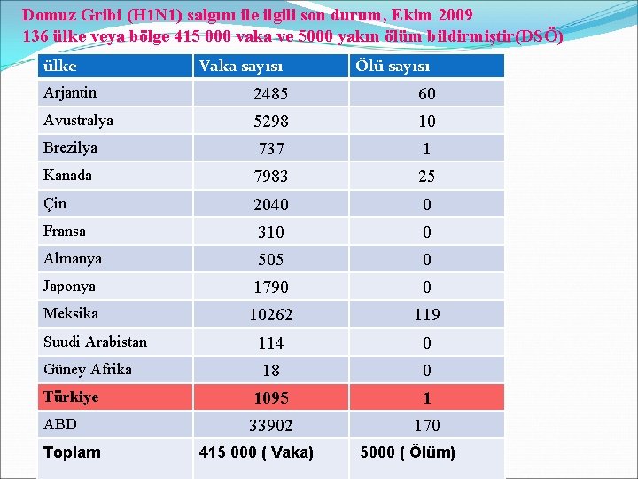 Domuz Gribi (H 1 N 1) salgını ile ilgili son durum, Ekim 2009 136