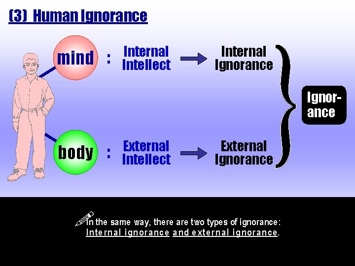 (3) Human Ignorance mind : Internal Intellect Internal Ignorance body : External Intellect External