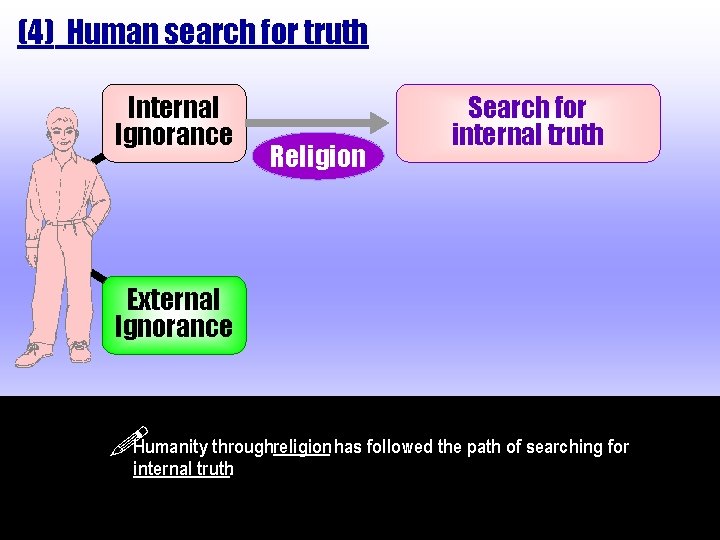 (4) Human search for truth Internal Ignorance Religion Search for internal truth External Ignorance