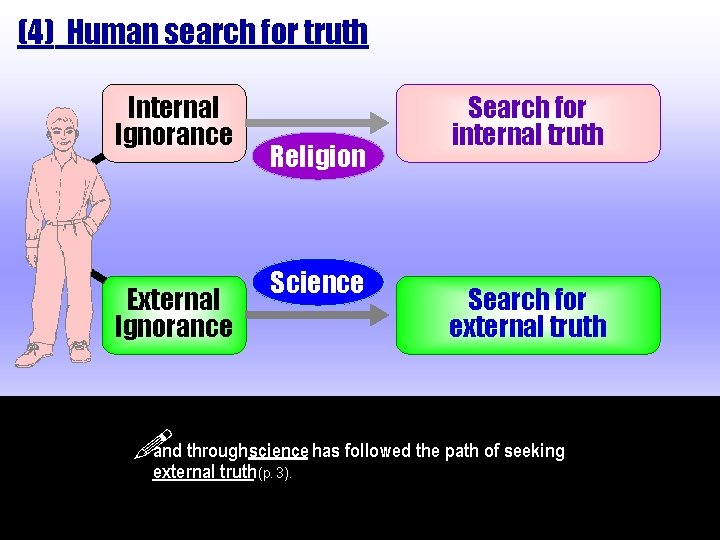 (4) Human search for truth Internal Ignorance External Ignorance Religion Science Search for internal