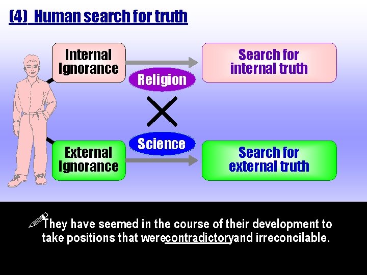(4) Human search for truth Internal Ignorance External Ignorance Religion Science Search for internal
