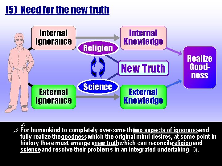 (5) Need for the new truth Internal Ignorance Religion Internal Knowledge New Truth External