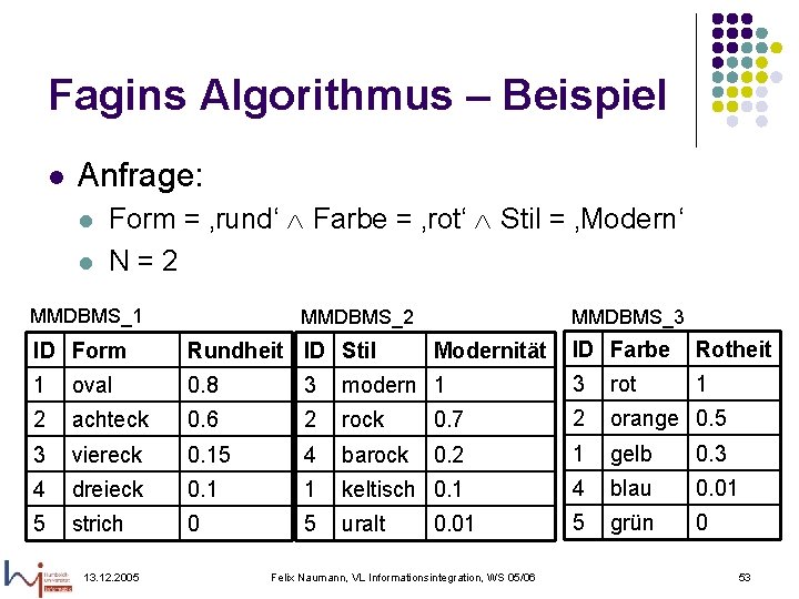 Fagins Algorithmus – Beispiel l Anfrage: l l Form = ‚rund‘ Farbe = ‚rot‘