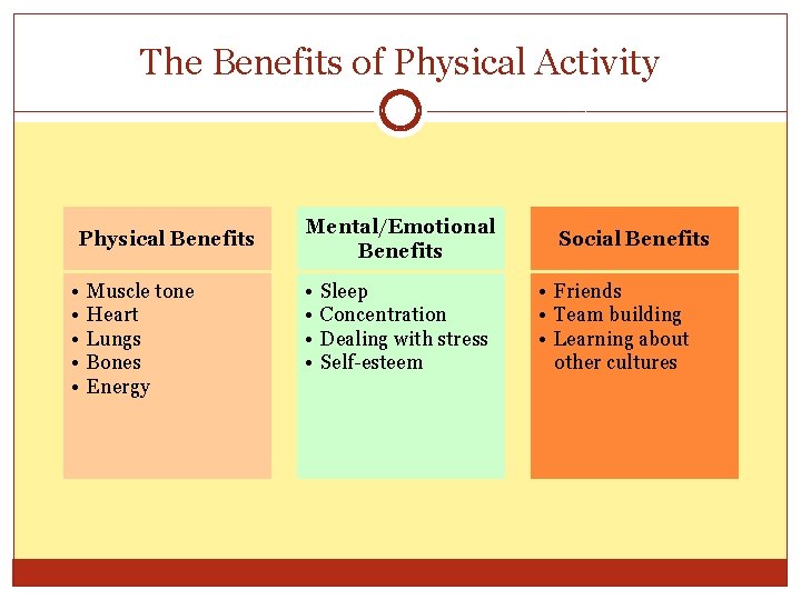 The Benefits of Physical Activity Physical Benefits • • • Muscle tone Heart Lungs