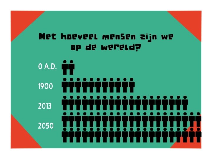 Met hoeveel mensen zijn we op de wereld? 0 A. D. 1900 2013 2050