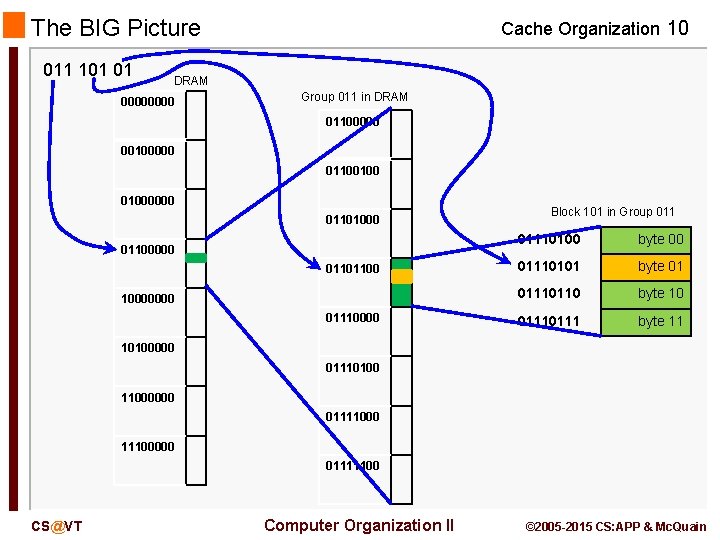 The BIG Picture 011 101 01 Cache Organization 10 DRAM 0000 Group 011 in