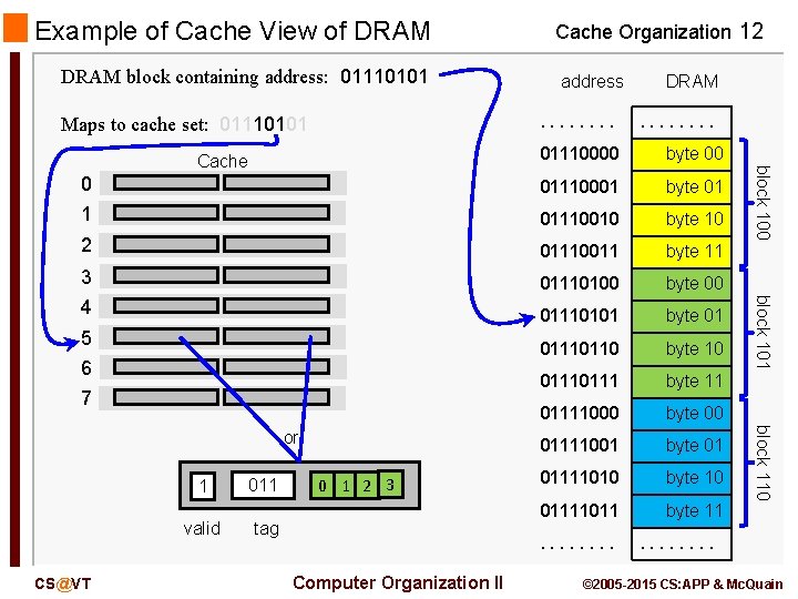 Example of Cache View of DRAM block containing address: 01110101 Cache Organization 12 address.