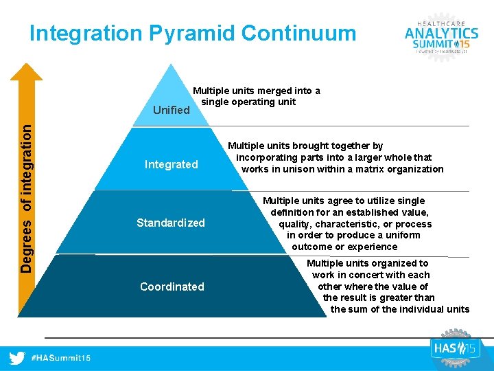 Integration Pyramid Continuum Degrees of integration Unified Multiple units merged into a single operating
