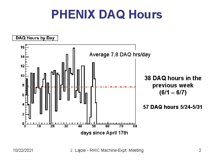 PHENIX DAQ Hours Average 7. 8 DAQ hrs/day 38 DAQ hours in the previous