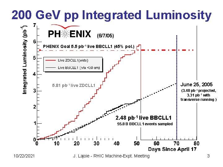 200 Ge. V pp Integrated Luminosity (6/7/05) PHENIX Goal 5. 5 pb-1 live BBCLL