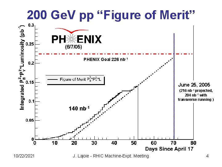 200 Ge. V pp “Figure of Merit” (6/7/05) PHENIX Goal 226 nb-1 June 25,