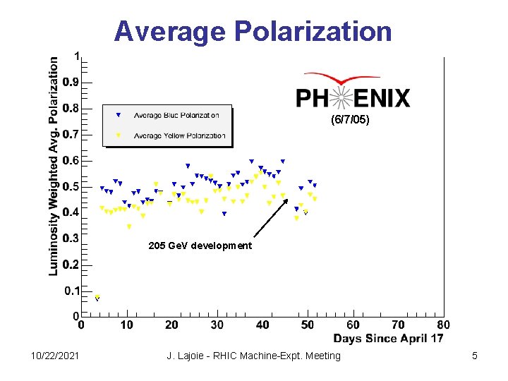 Average Polarization (6/7/05) 205 Ge. V development 10/22/2021 J. Lajoie - RHIC Machine-Expt. Meeting
