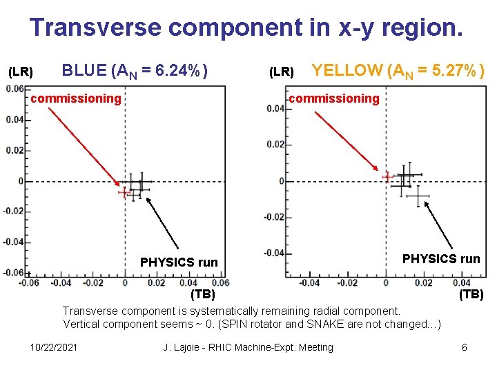 Transverse component in x-y region. (LR) BLUE (AN = 6. 24%) commissioning (LR) YELLOW