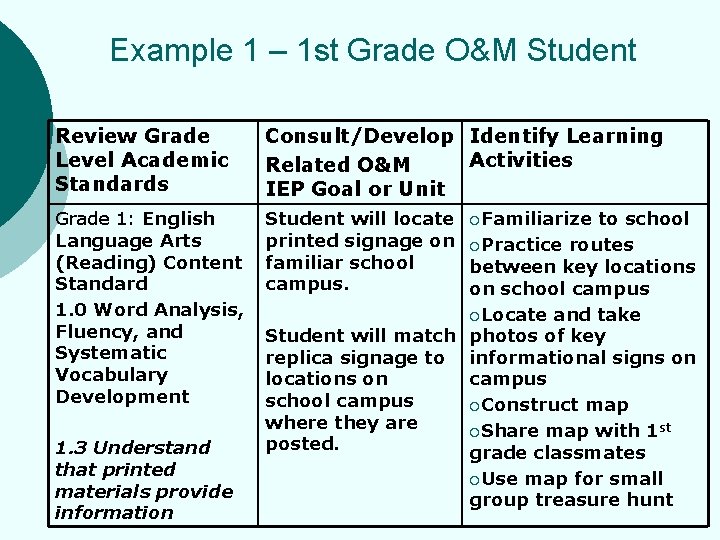 Example 1 – 1 st Grade O&M Student Review Grade Level Academic Standards Consult/Develop