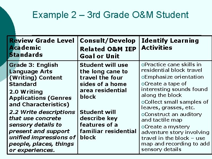 Example 2 – 3 rd Grade O&M Student Review Grade Level Consult/Develop Identify Learning