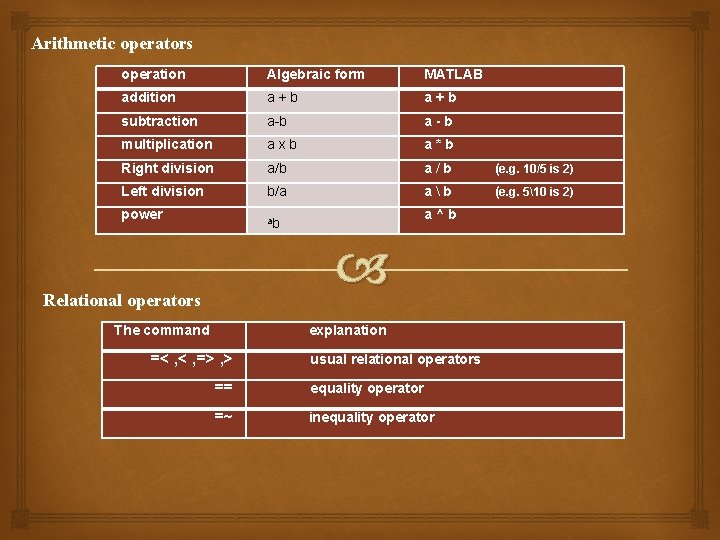 Arithmetic operators operation Algebraic form MATLAB addition a+b subtraction a-b multiplication axb a*b Right