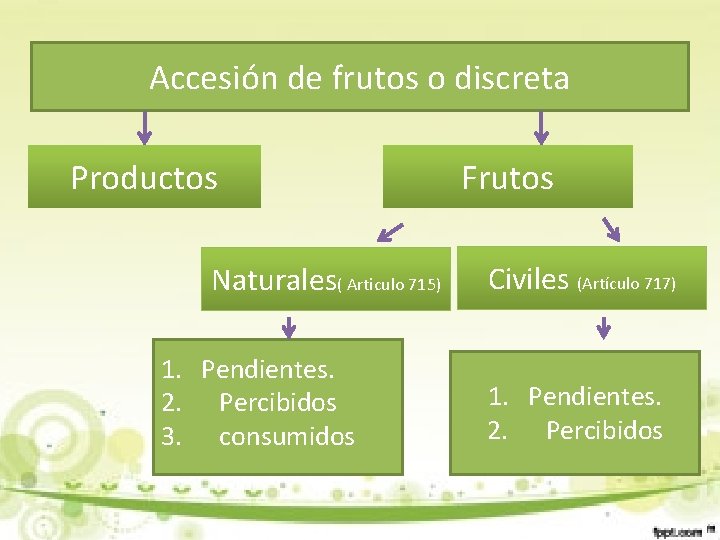 Accesión de frutos o discreta Productos Naturales( Articulo 715) 1. Pendientes. 2. Percibidos 3.