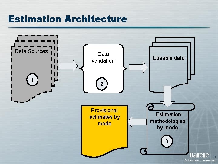 Estimation Architecture Data Sources 1 Data validation Useable data 2 Provisional estimates by mode