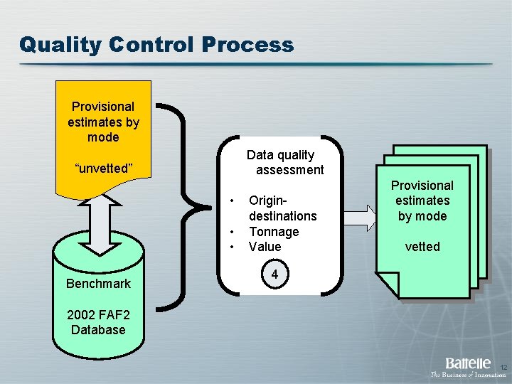 Quality Control Process Provisional estimates by mode Data quality assessment “unvetted” • • •