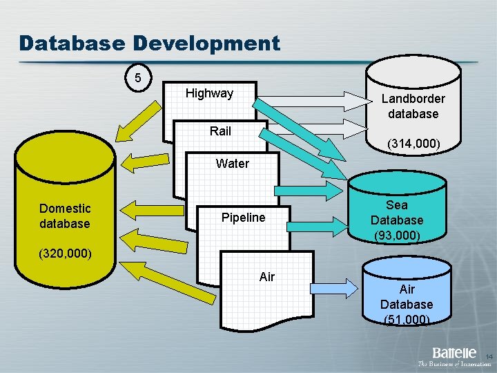 Database Development 5 Highway Landborder database Rail (314, 000) Water Domestic database Pipeline Sea