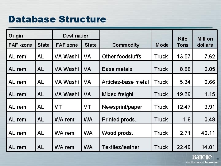 Database Structure Origin Destination Mode Kilo Tons Other foodstuffs Truck 13. 57 7. 62