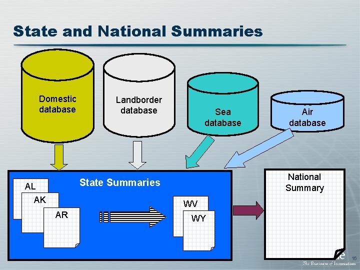 State and National Summaries Domestic database Landborder database Sea database National Summary State Summaries