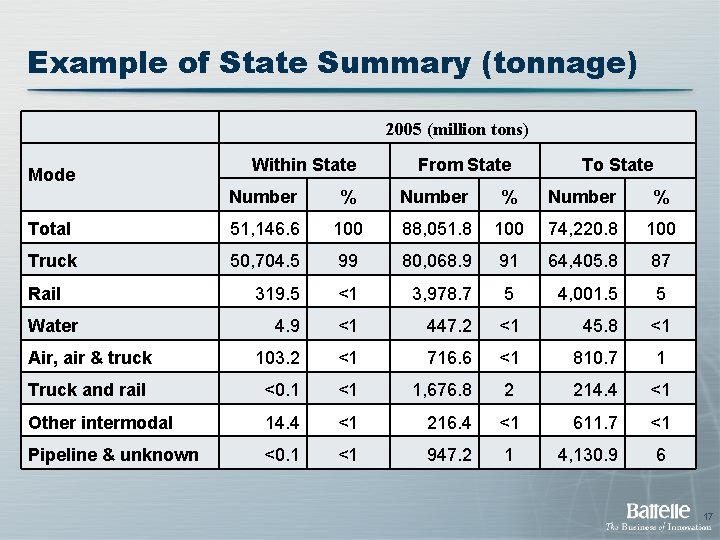 Example of State Summary (tonnage) 2005 (million tons) Mode Within State From State To