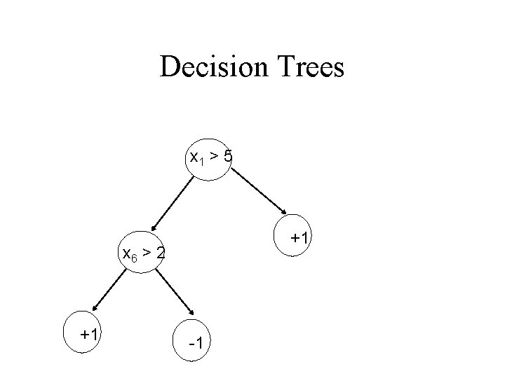 Decision Trees x 1 > 5 +1 x 6 > 2 +1 -1 