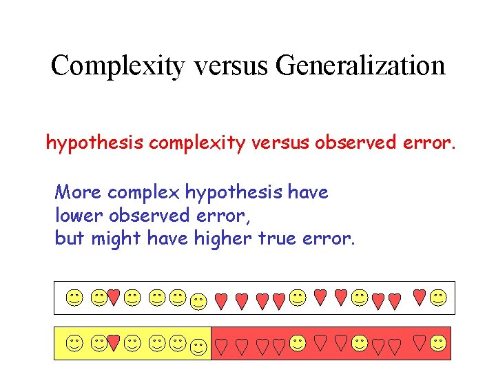 Complexity versus Generalization hypothesis complexity versus observed error. More complex hypothesis have lower observed