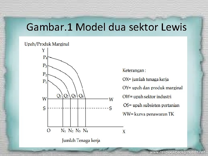 Gambar. 1 Model dua sektor Lewis 