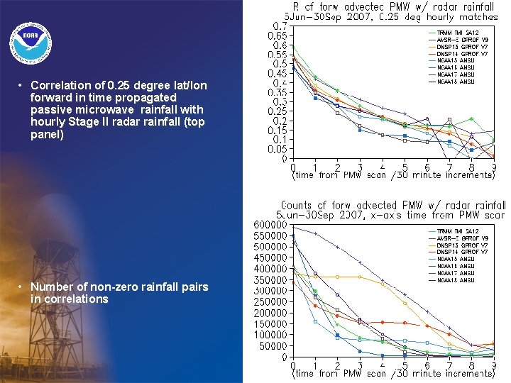  • Correlation of 0. 25 degree lat/lon forward in time propagated passive microwave