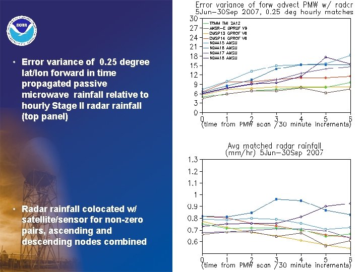  • Error variance of 0. 25 degree lat/lon forward in time propagated passive