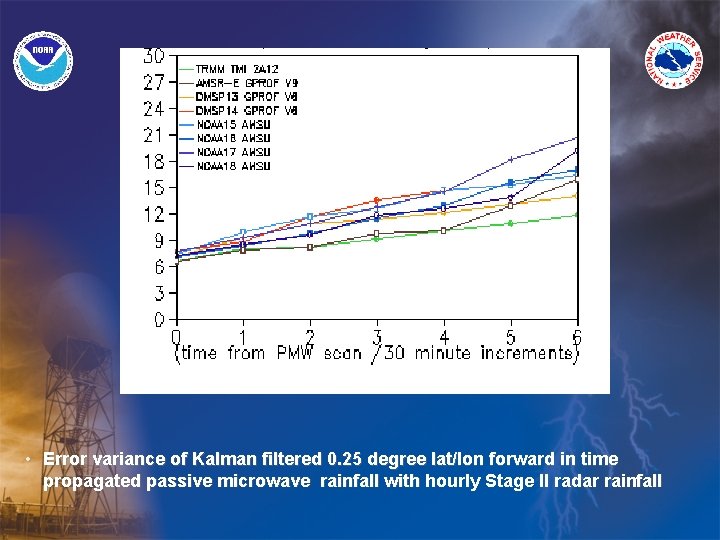  • Error variance of Kalman filtered 0. 25 degree lat/lon forward in time