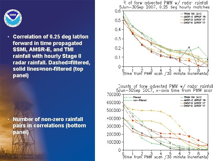  • Correlation of 0. 25 deg lat/lon forward in time propagated SSMI, AMSR-E,