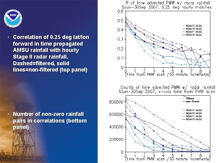• Correlation of 0. 25 deg lat/lon forward in time propagated AMSU rainfall • Correlation of 0. 25 deg lat/lon forward in time propagated AMSU rainfall