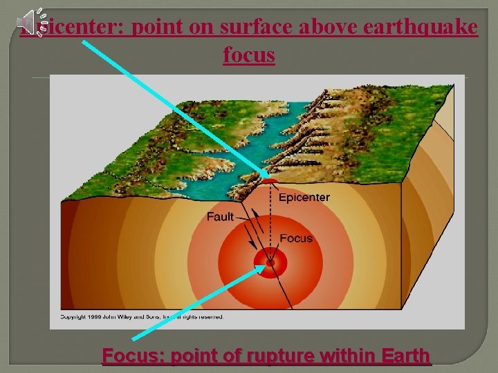 Epicenter: point on surface above earthquake focus Focus: point of rupture within Earth Epicenter: point on surface above earthquake focus Focus: point of rupture within Earth