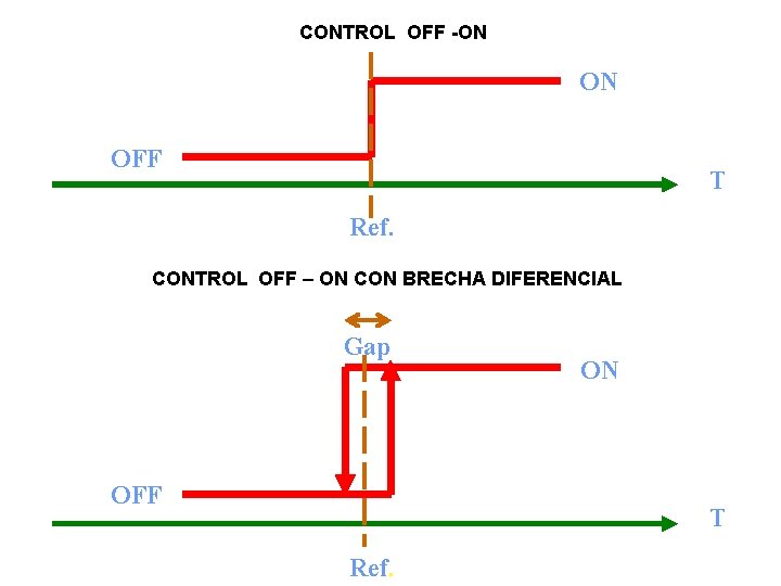 CONTROL OFF -ON ON OFF T Ref. CONTROL OFF – ON CON BRECHA DIFERENCIAL