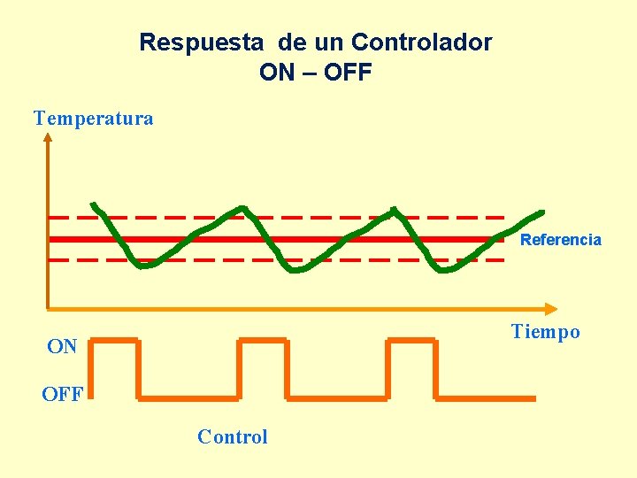 Respuesta de un Controlador ON – OFF Temperatura Referencia Tiempo ON OFF Control 