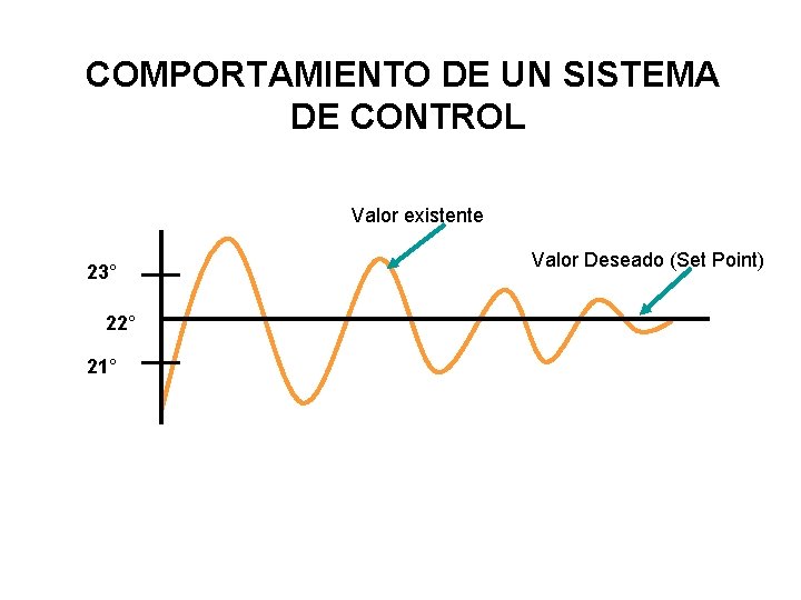 COMPORTAMIENTO DE UN SISTEMA DE CONTROL Valor existente 23° 22° 21° Valor Deseado (Set